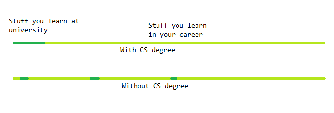 You Don’t Need A CS Degree To Write Software | By Matt Keen | Medium