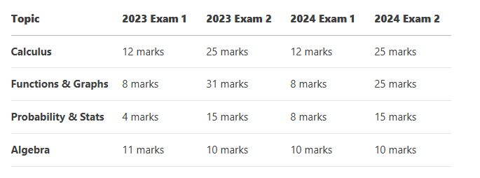 VCE Mathematical Methods Survival Guide: Trends, Tips & Topic Weightings