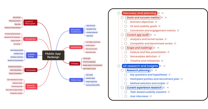 Why the task tree is better than mind maps | by Nean Project | Jan ...