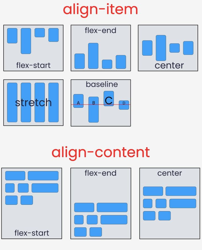 Understanding align-content , align-items, and align-self: | by ...