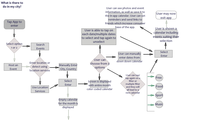 User Flow Diagram | by Neha A | Medium
