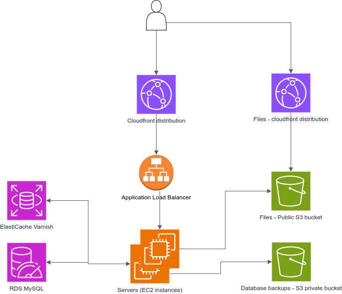 Running Drupal site on Amazon Cloud. | Medium