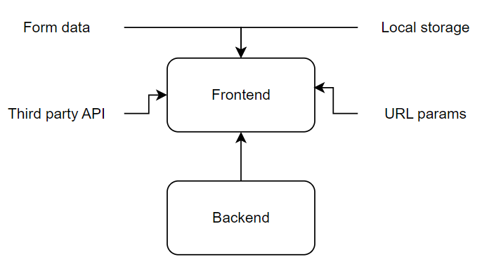 Using a Third Party API