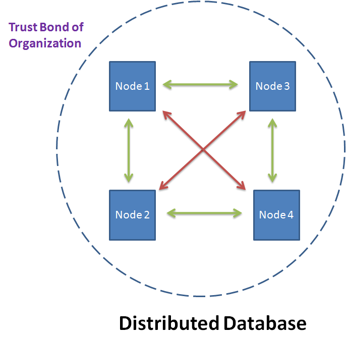 Distributed database vc distributed ledger | by Ridgelift Labs | Medium