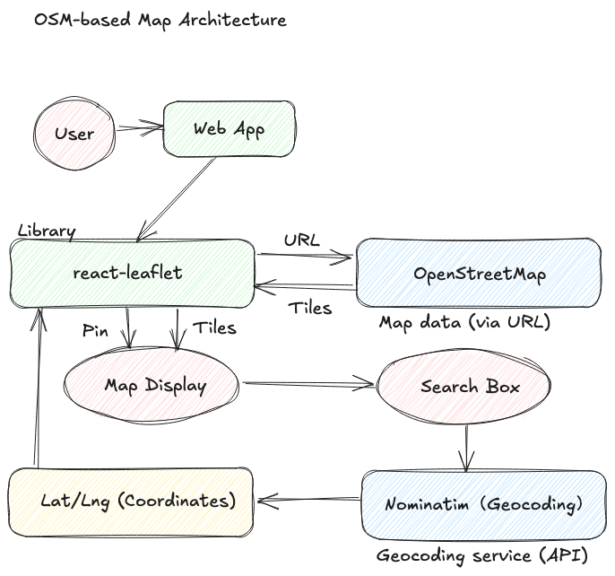 Map App Architecture Organized with Diagrams — No API Key Required | by ...