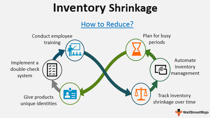 HOW TO PREVENT INVENTORY SHRINKAGE IN RETAIL PHARMACY: | By PharmahubNG ...