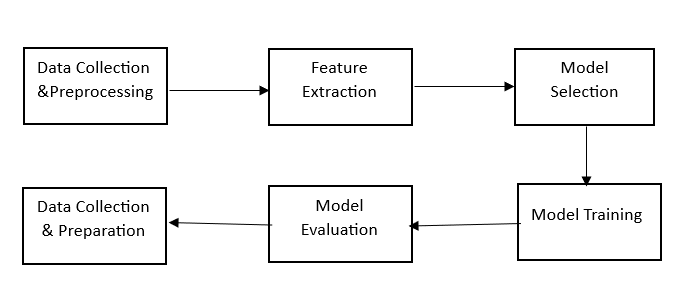Automatic classification of unstructured text | by Vaibhavi Bobade | Medium