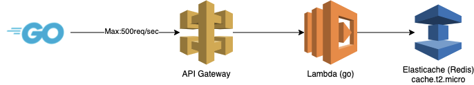 Customized Rate Limiting with AWS API Gateway and Elasticache