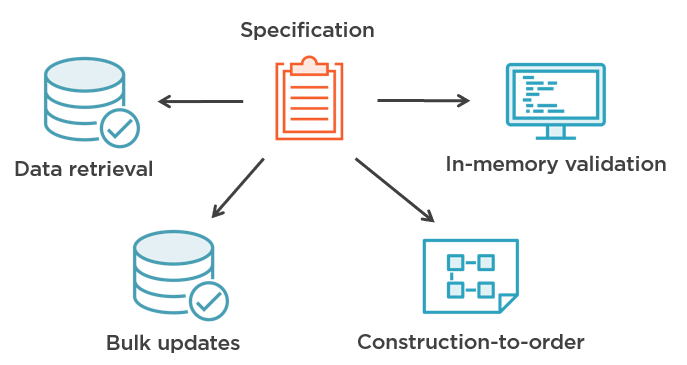 Specification Pattern vs Always-Valid Domain Model | by Vladimir ...