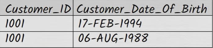 Normalization and Database Design