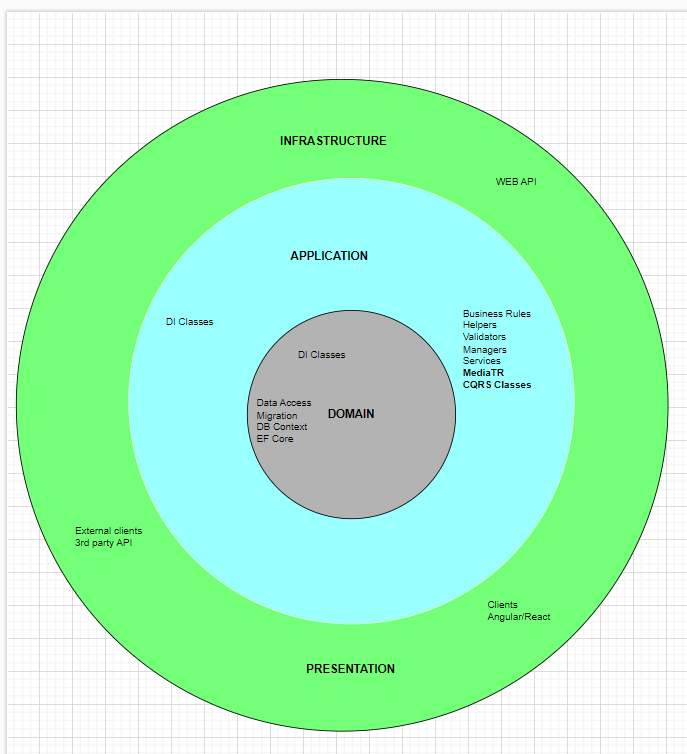 CQRS, MediatR Pattern vs clean Architecture in .net 6 Microservices ...