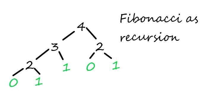 The Fibonacci Affair: Time Complexity for three approaches | by B ...