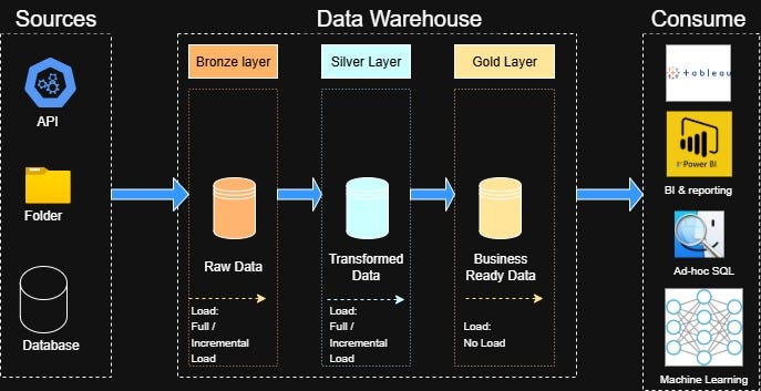 The Data Engineering Fundamentals and Evolution of the Central ...