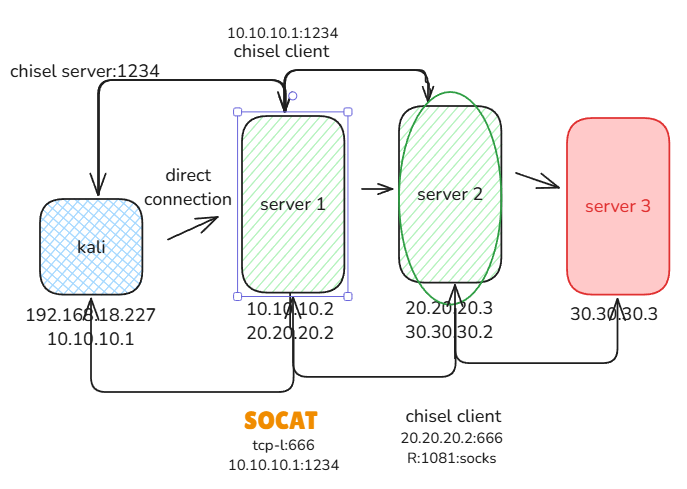 Pivoting | Chisel - Proxychains & Socat
