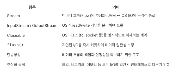 [Android] java.io.stream에 대한 고찰. 👋 들어가며 | by DDD | Medium