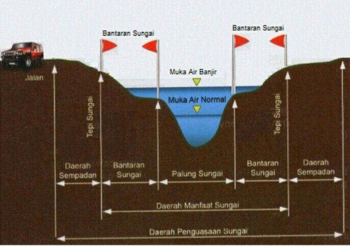 Glosarium: Bantaran Sungai. Bantaran Sungai adalah ruang antara… | by ...