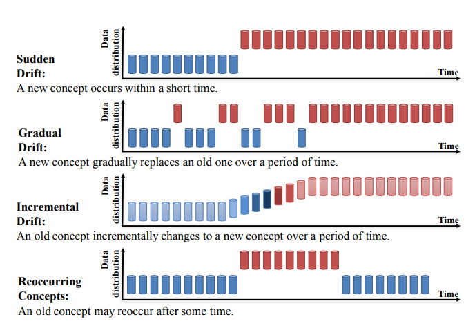 Navigating the Changing Tides: Understanding and Mitigating Data Drift 