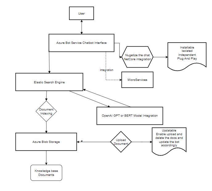Architectural Plan for AIPowered Chatbot Solution with Document Search