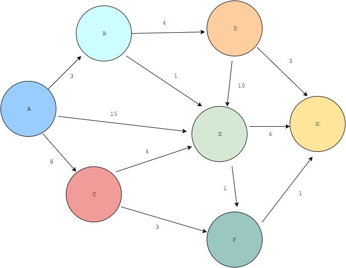 Dijkstra’s Algorithm. Last week during Zagaku, (morning… | by Priya ...