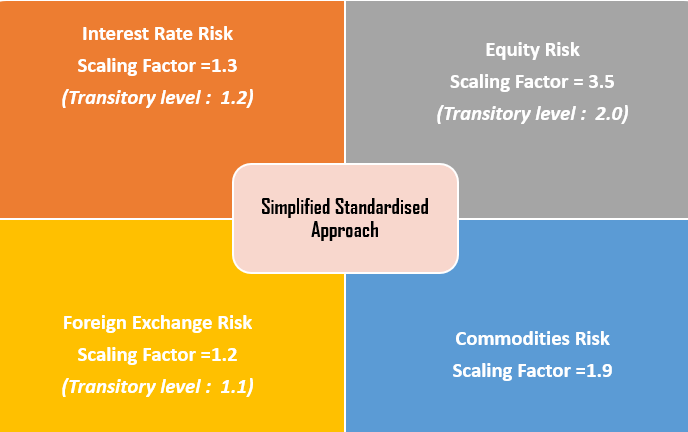 Simplified Standardized Approach for Market Risk Capital Computation in India