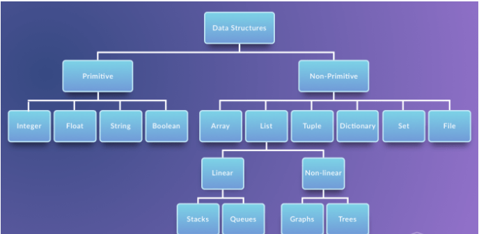 Python From Scratch…. Data Structure | by Yashaswini Suryawanshi | Medium