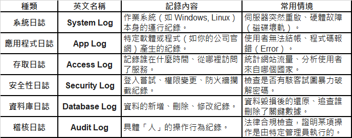 淺談資訊業的入門知識：Log 日誌（Log Files）