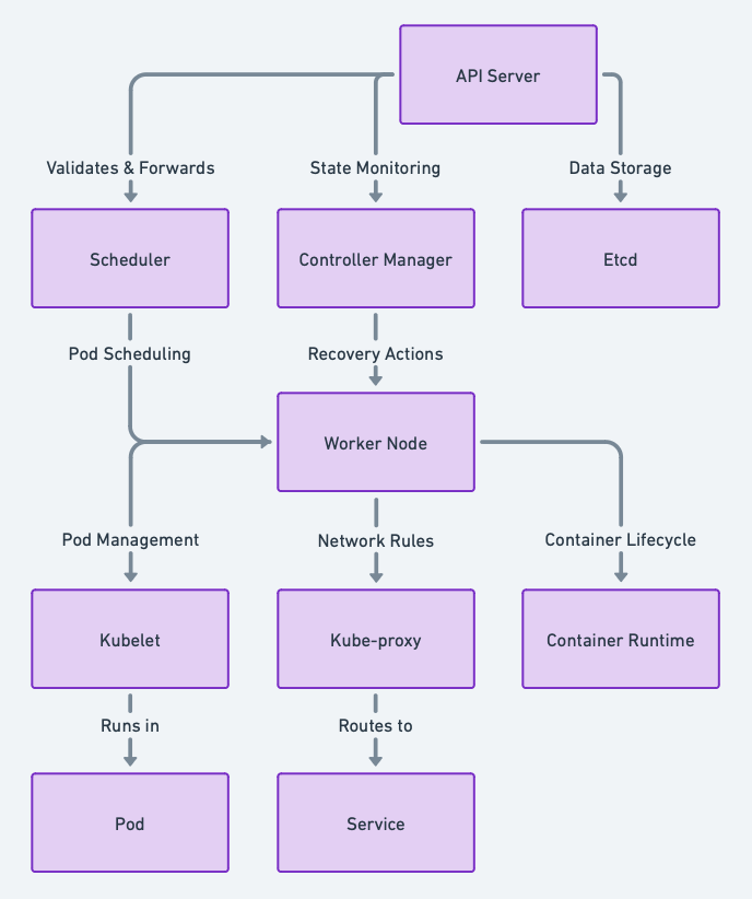Kubernetes Architecture: A Beginner’s Guide to Master and Worker Nodes ...