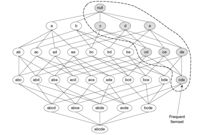 Apriori Algorithm. Large quantities of data are collected… | by Ufuk ...