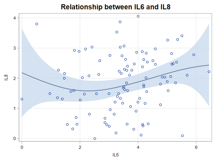 Multivariate Analysis using SAS. The difference between univariate