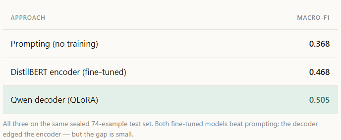 Prompting, an encoder, a fine-tuned decoder — three ways to solve the same classification task…