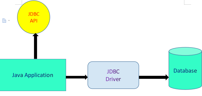 Java Database Connectivity. What is the JDBC(Java database… | by ...