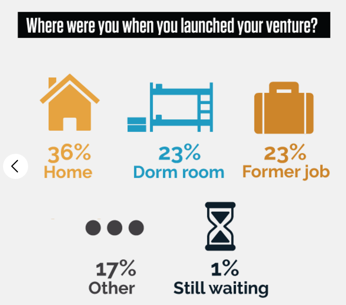 Forbes’ 30 under 30 proves it— Dorm rooms are one of the best places to