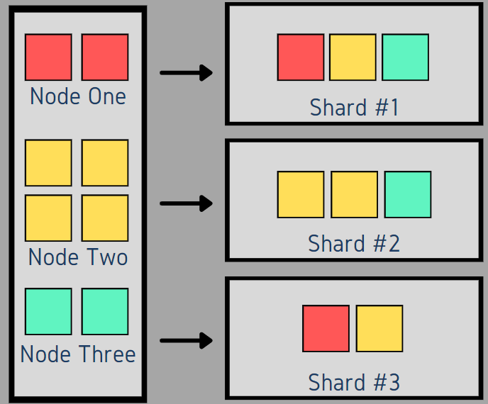 Sharding or Data Partitioning. Data partitioning (also known as… by