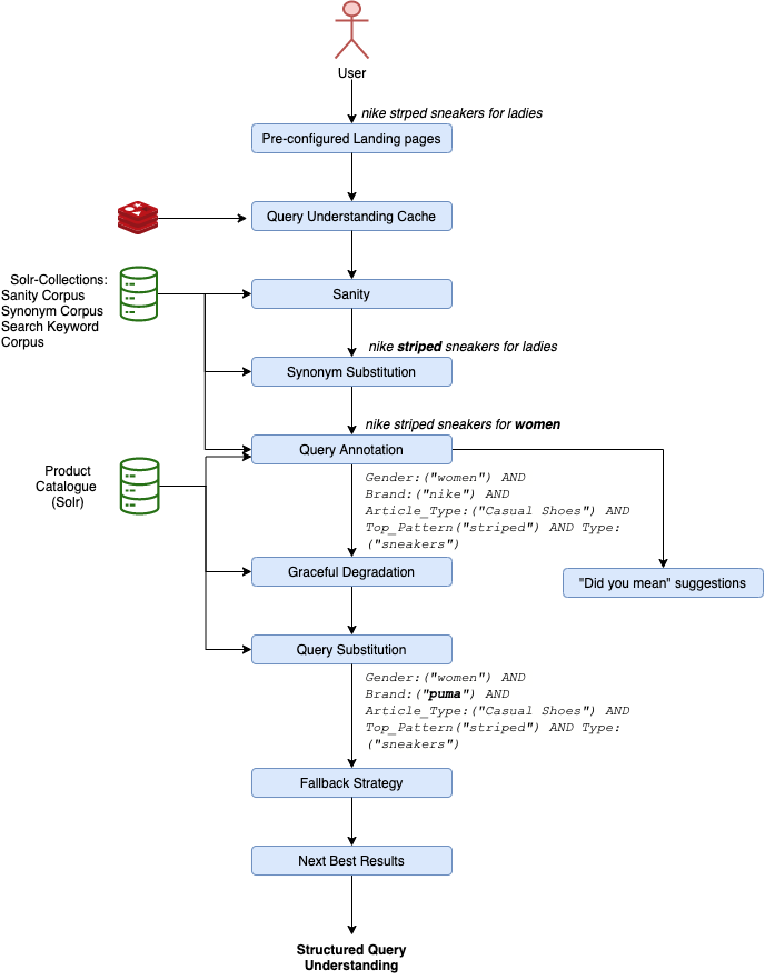 Decoding user queries in E-Commerce | by Kritika Jain | Myntra ...