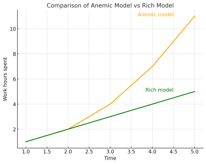 Anemic Domain Model vs Rich Domain Model | by Can Cuma YAMAN | Medium