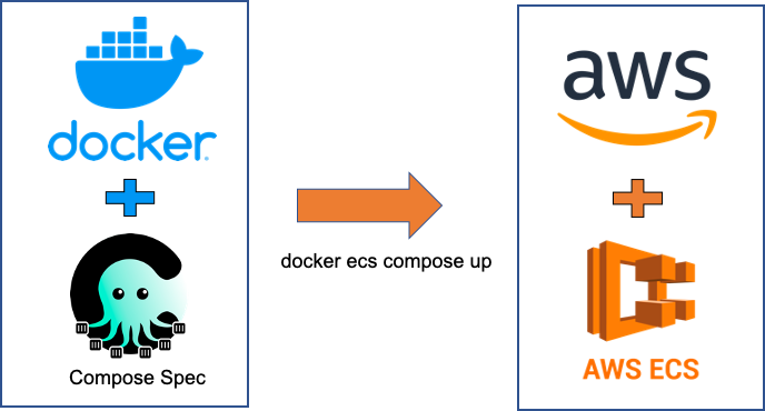 Docker Compose & ECS Fargate: overview of (subtle) limitations | Medium