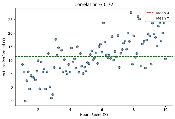 A scatter plot of user behavior showing how data points cluster around the mean lines (red and green), providing the foundation for a 0.72 correlation signal. (Image by Author)
