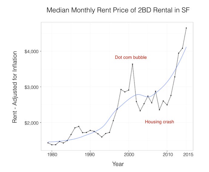 1979 to 2015 — Average rent in San Francisco | by Chris McCann | Medium