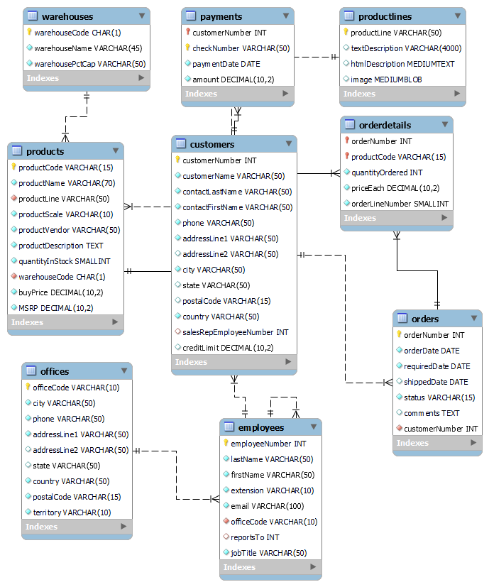 Signed data type in sql