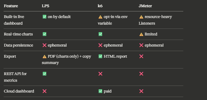 Monitoring and Observability in Load Testing — k6 vs JMeter vs LPS