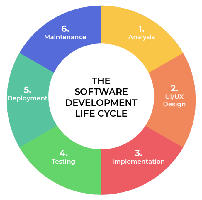 Software Development Life Cycle: Phases and Models | by Jeevanesh ...