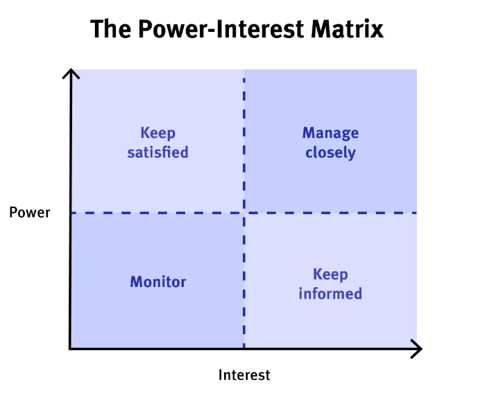 What is Power&Interest Matrix?. How can we analyze stakeholders in our ...