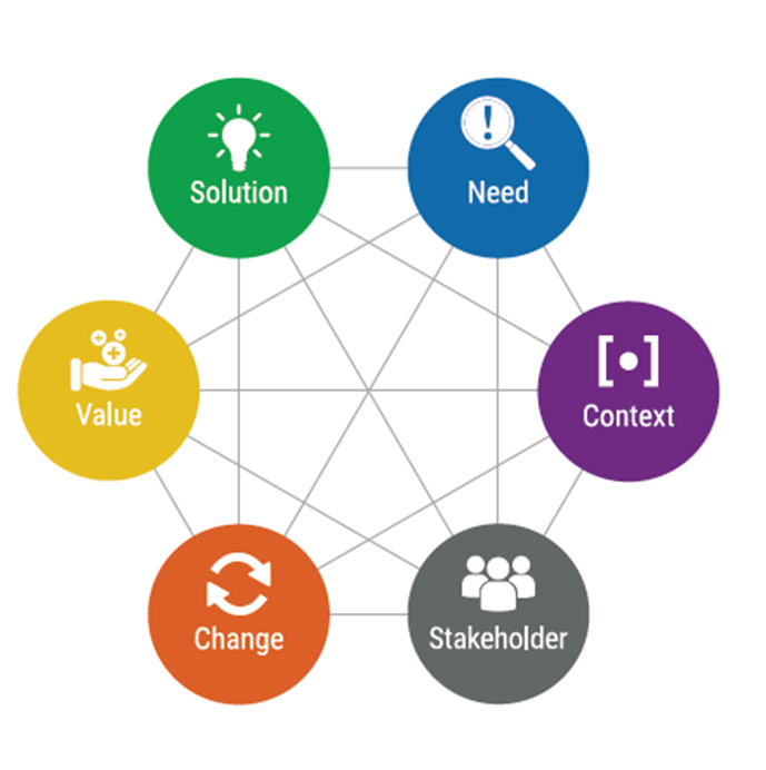 Şekil 1: Business Analysis Core Concept Model (BACCM)