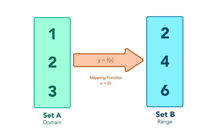 JavaScript 中 Array map() 方法 - HoneyMoose - Medium
