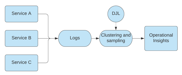 How Netflix uses Deep Java Library (DJL) for distributed deep learning ...