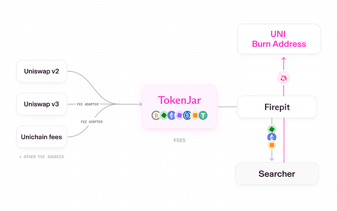 https://gov.uniswap.org/t/unification-proposal/25881