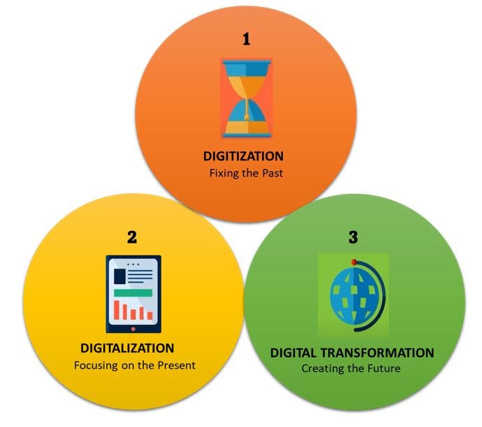 Digitization to Digital Transformation | by Snehel Mitra | Medium
