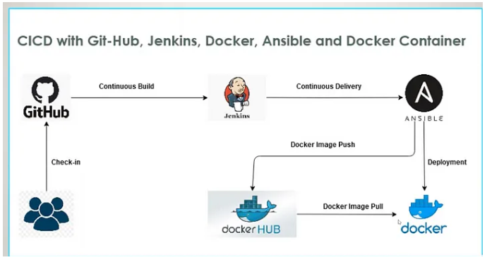 Creation of CI/CD Pipeline using Ansible,Jenkins,Docker,GitHub Webhooks ...