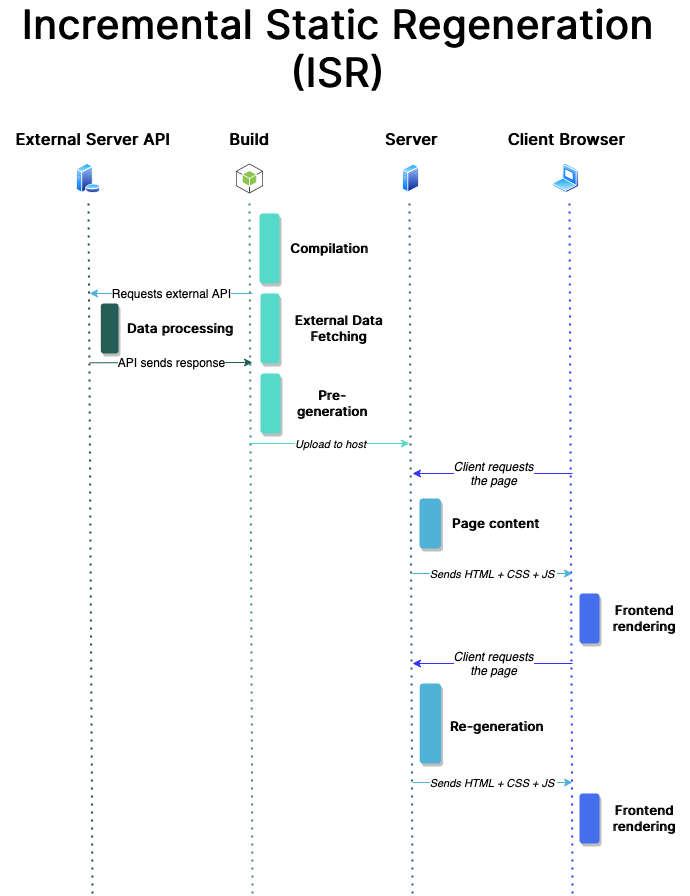 Flowchart depicting Incremental Static Regeneration (ISR) process across four columns: External Server API, Build, Server, and Client Browser. The diagram shows initial compilation, data fetching, and pre-generation phases, followed by two client request cycles — one serving cached content and another showing re-generation of updated content. Arrows indicate data flow between components throughout the rendering process.
