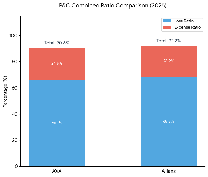 Allianz Research #3 — Combined Ratio Decomposition (2025): Allianz vs AXA